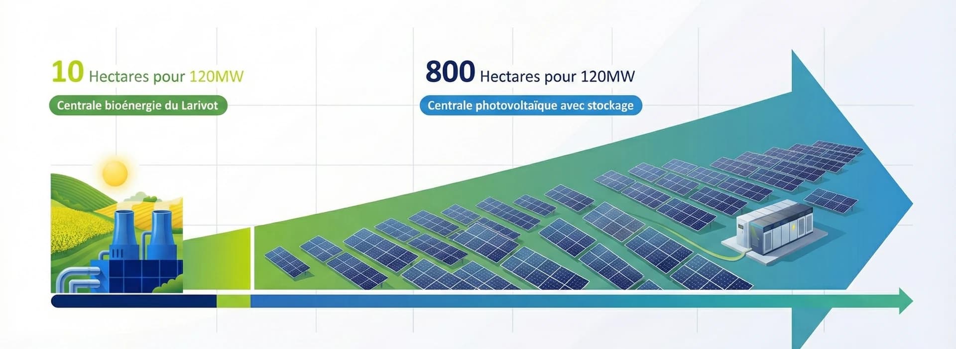 Comparaison : Centrale bioénergie du Larivot (10 ha) vs Centrale photovoltaïque avec stockage (800 ha)